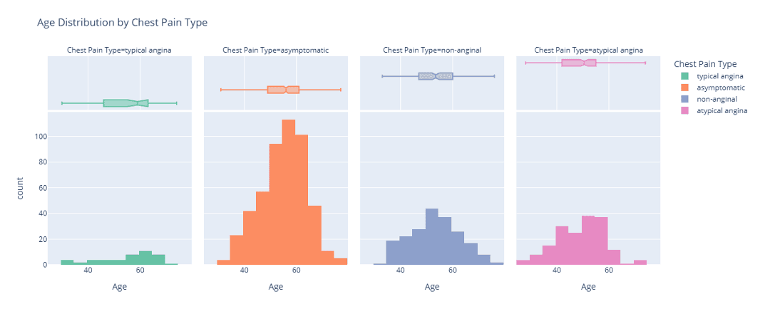 Age distribution by chest pain type