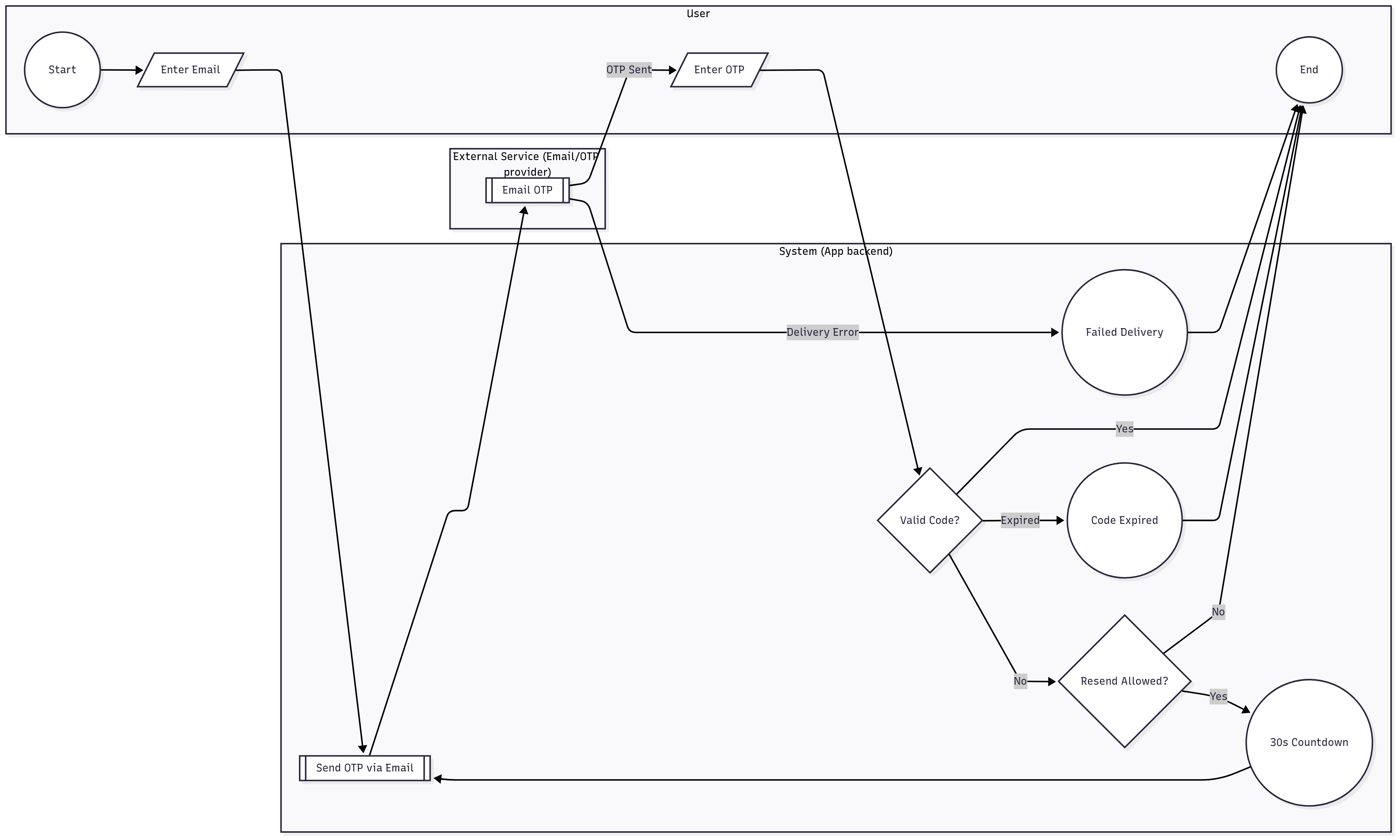 BPMN for two-step verification